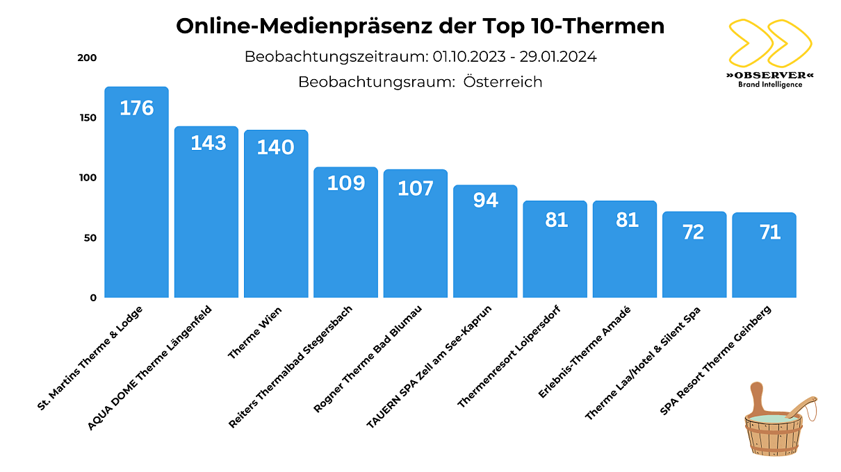Top 10 Thermen nach Onlinepräsenz