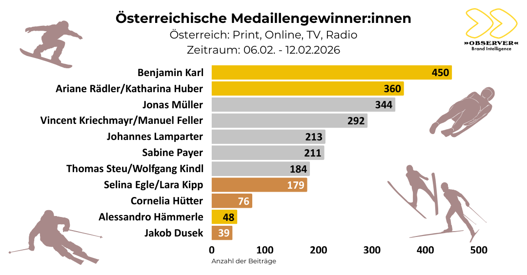 Österreichische MedaillengewinnerInnen