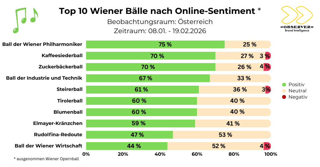 Top 10 Sentiment Wr. Bälle