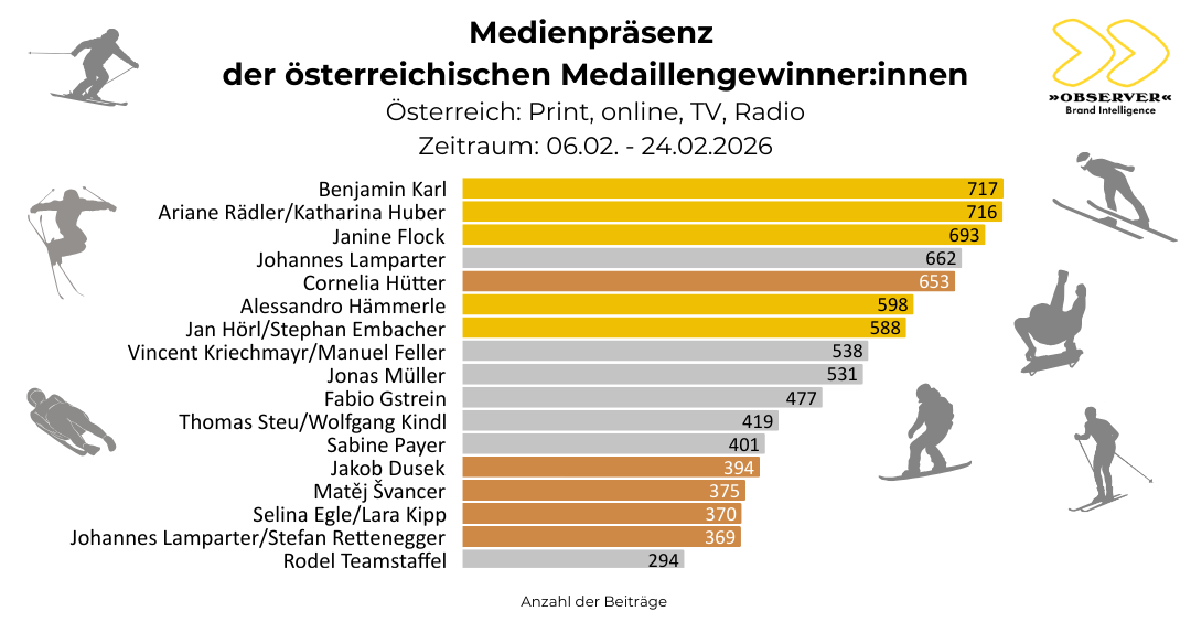 Top Medienpräsenz