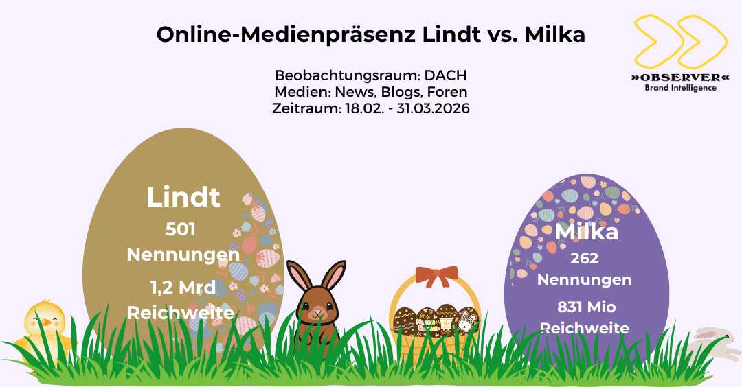 Ostern 2026: Lindt vs Milka