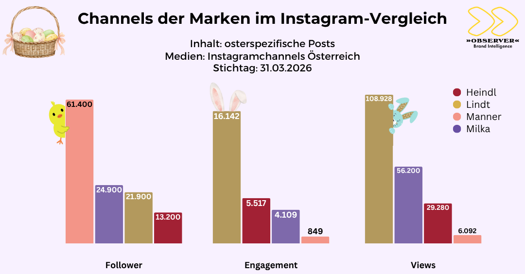 Ostern 2026: Instagram-Vergleich