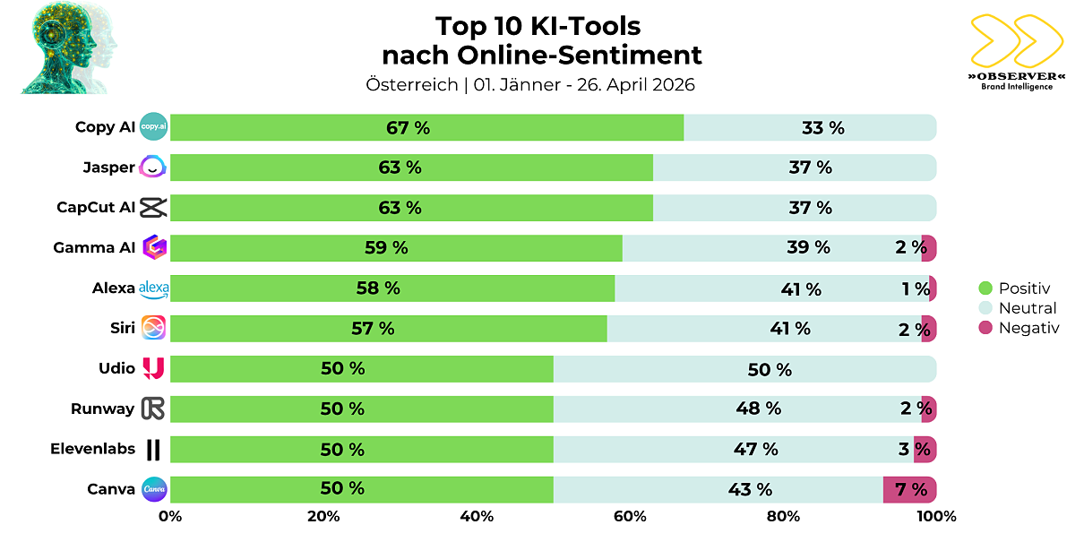 Top KI-Tools Online-Sentiment AT