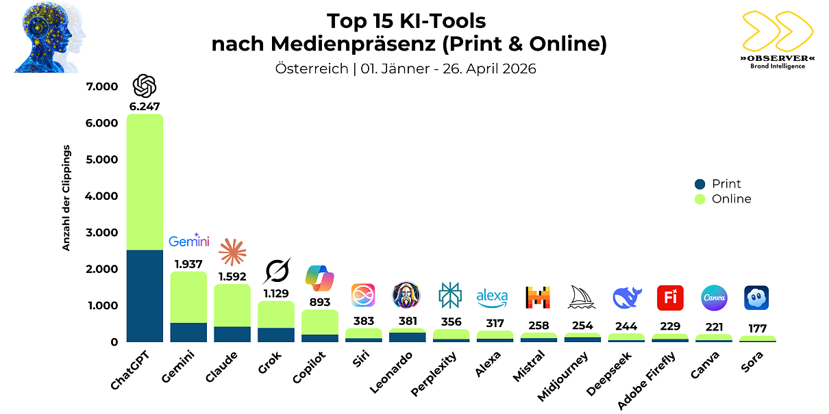 Top KI-Tools Österr. Medien
