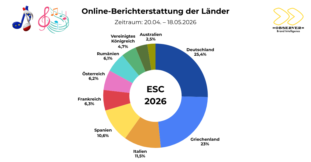 Internationale Medienpräsenz ESC 2026
