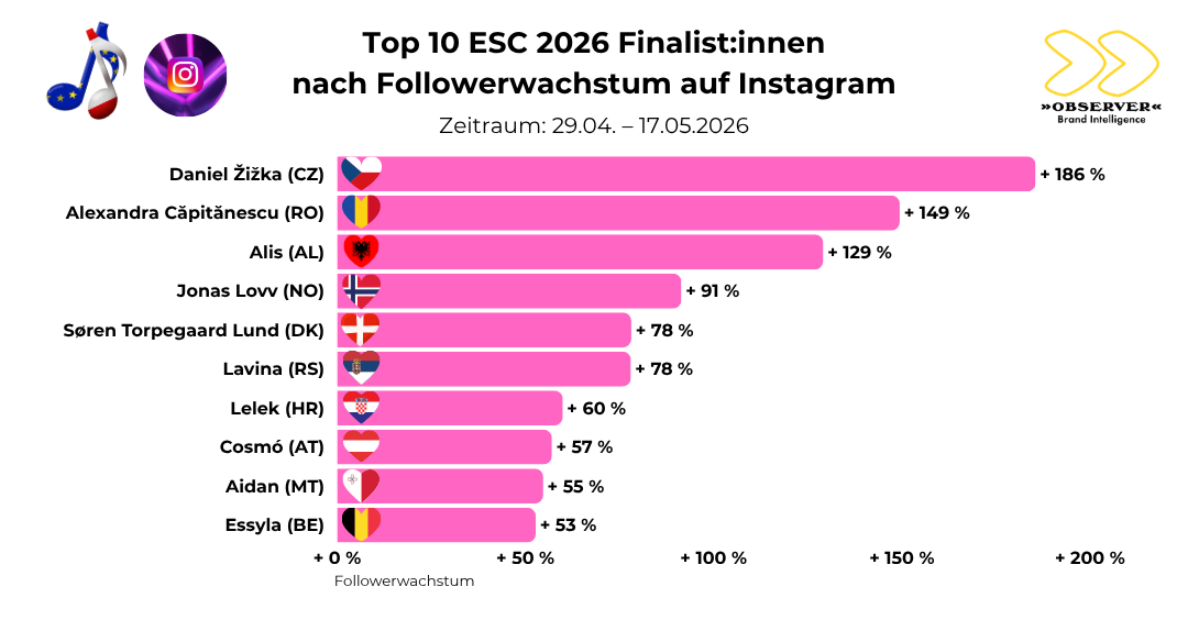 Top Performer ESC 2026