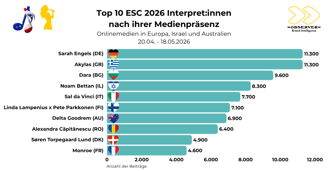 Top Performer ESC 2026
