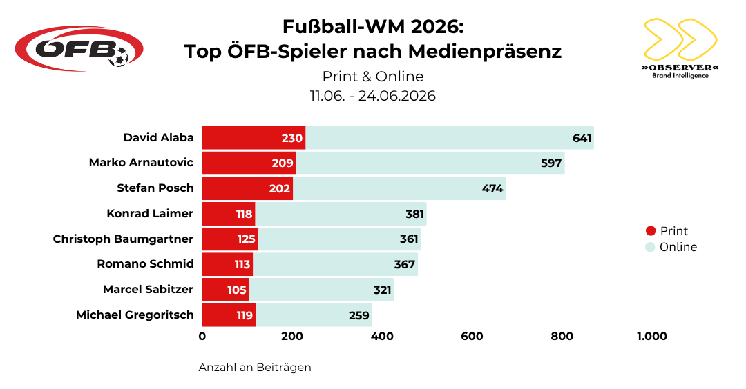 Top ÖFB-Spieler