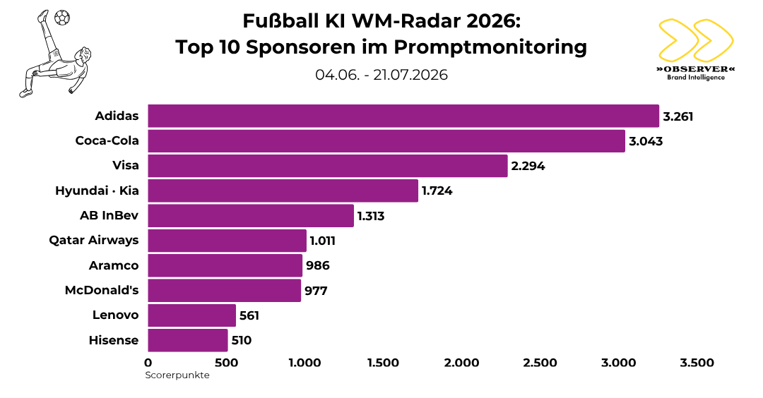 FIFA WM 2026 Top-Sponsoren
