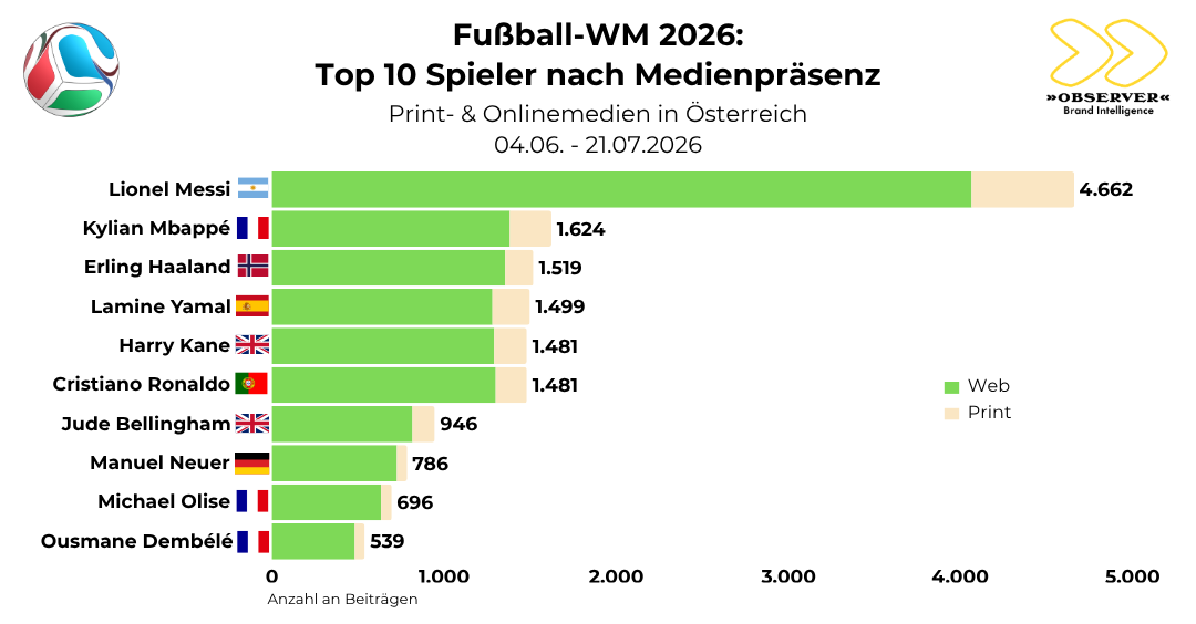 FIFA WM 2026 Top-Spieler