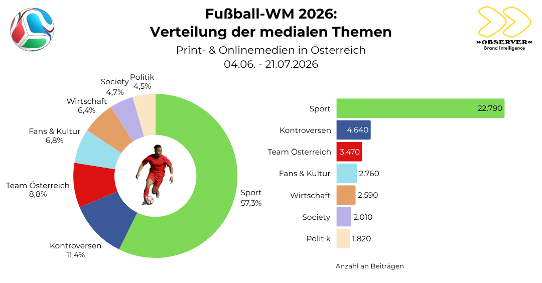FIFA WM 2026 Top-Themen