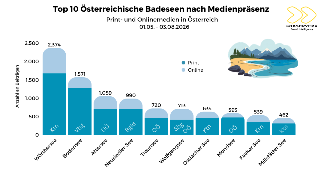 Top Badeseen nach Medienpräsenz