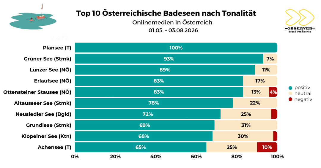 Top Badeseen nach Tonalität