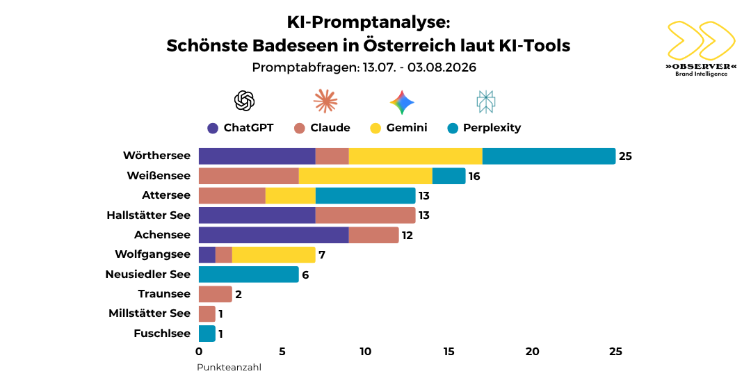 Top Badeseen laut KI