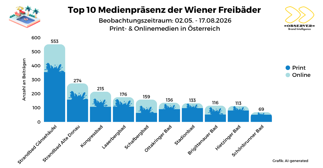 Top Ten Wiener Bäder