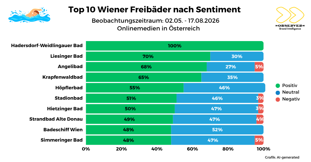 Top 10 Wiener Bäder