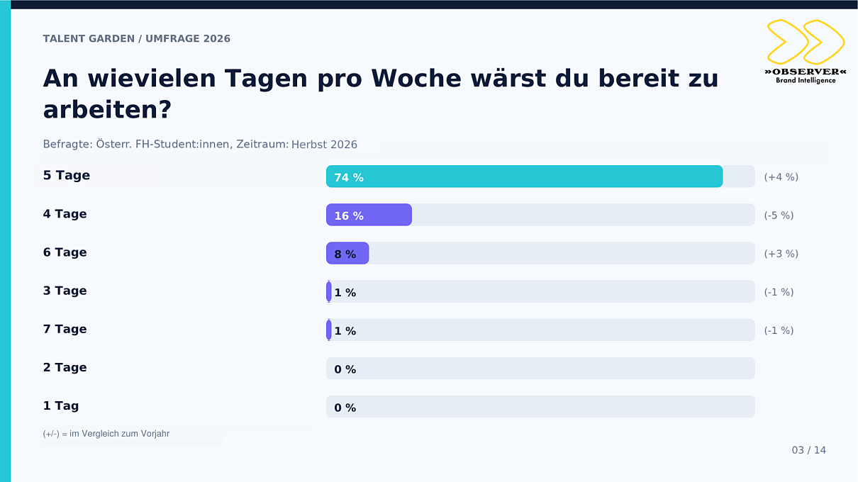 Studienergebnisse zu Arbeitstagen
