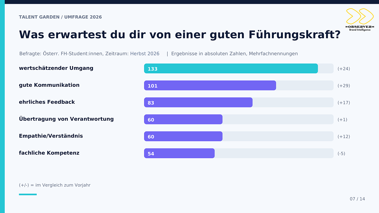 Studienergebnisse zur Führungskraft