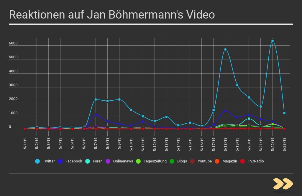 Medienverteilung von Jan Böhmermann