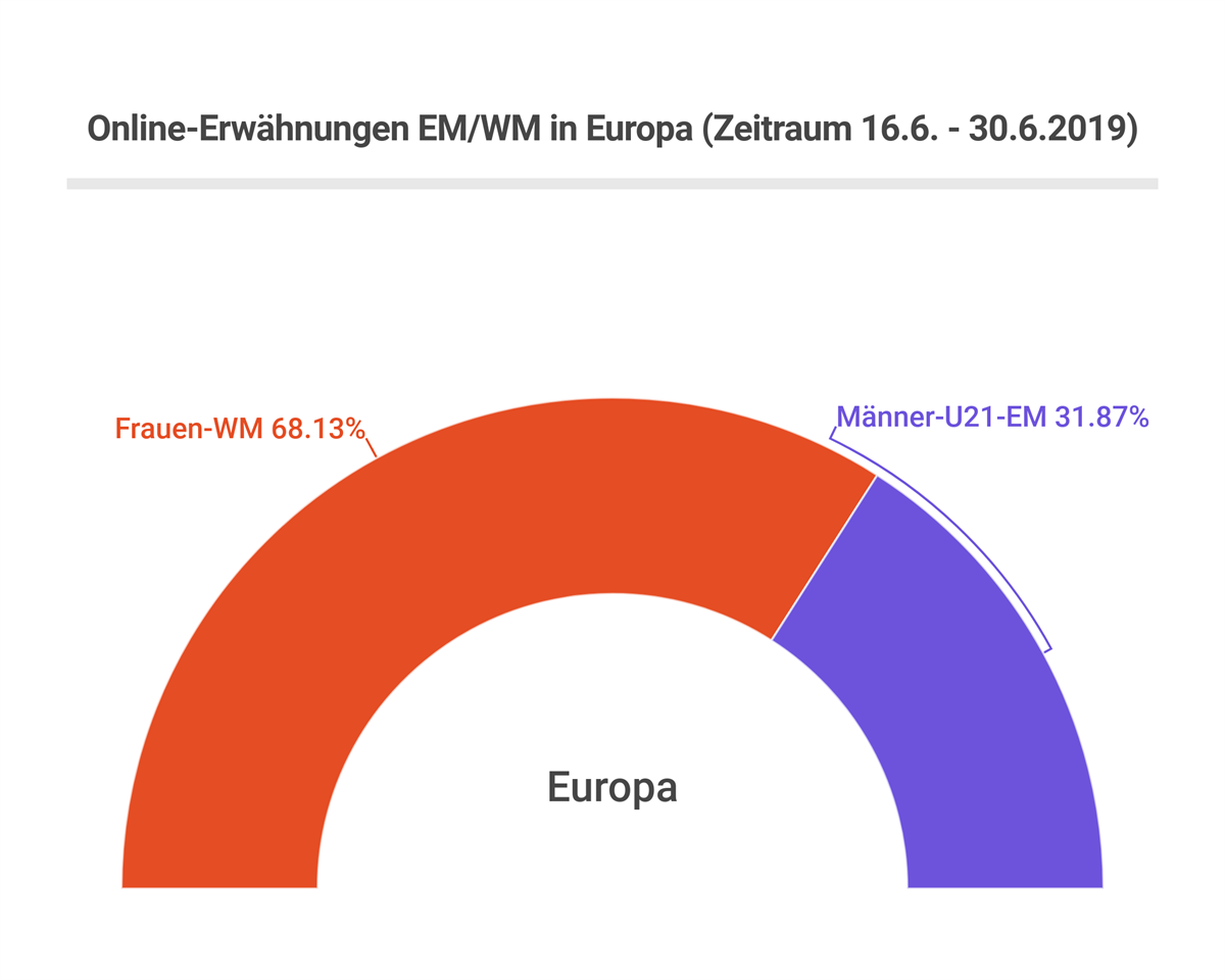 Online-Erwähnungen EMWM in Europa (Zeitraum 16.6. - 30.6.2019)