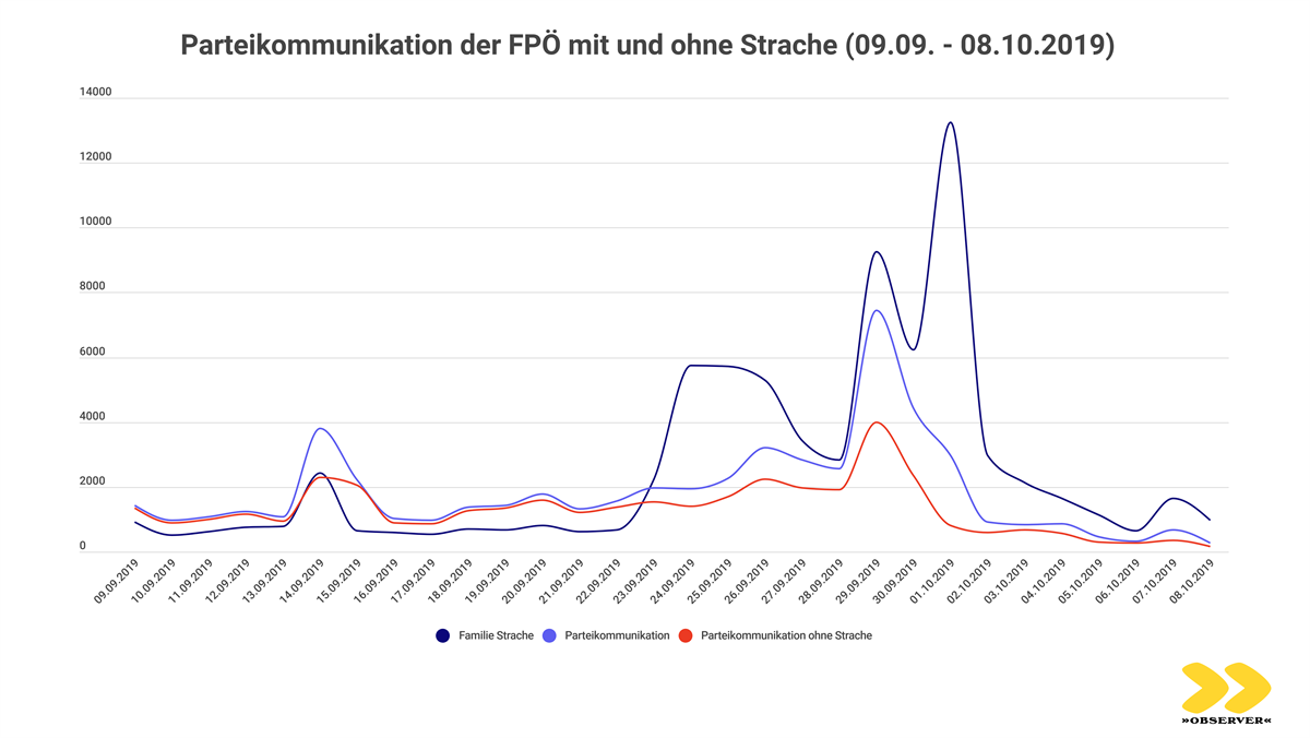 Parteikommunikation der FPÖ