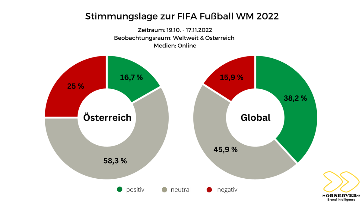 Stimmungslage zur FIFA Fußball WM 2022