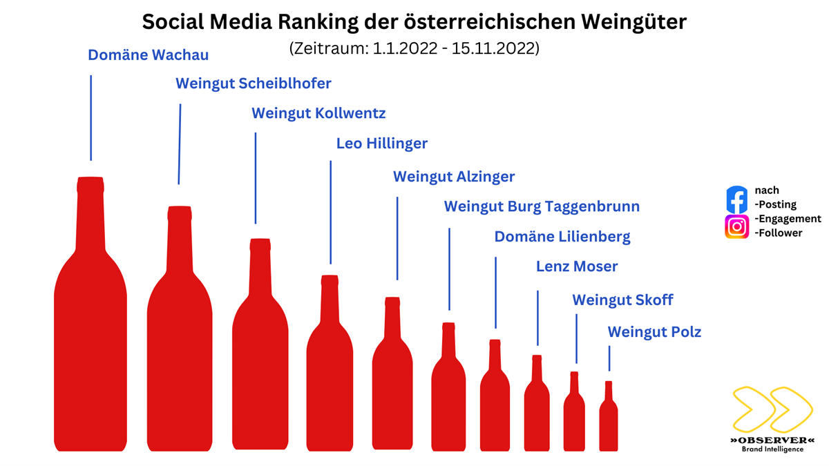 Social Media Ranking der österr. Weingüter