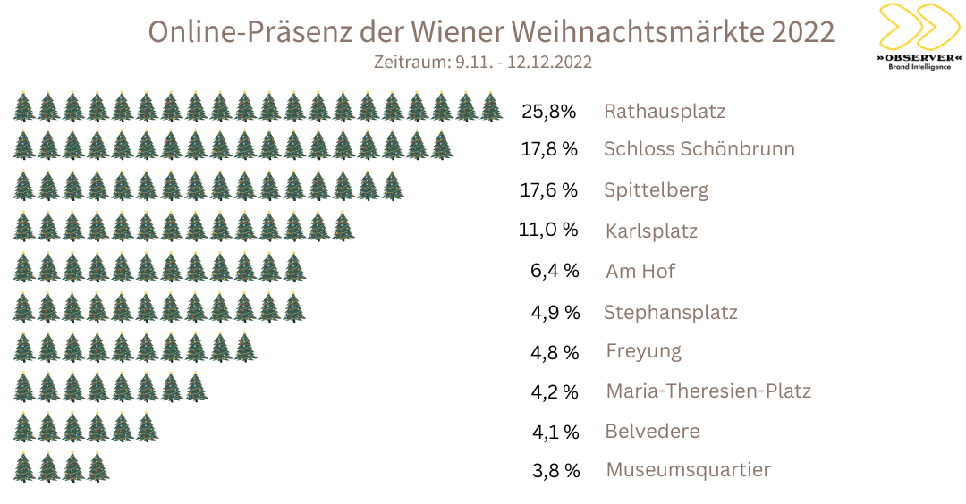 Online-Präsenz Wiener Weihnachtsmärkte