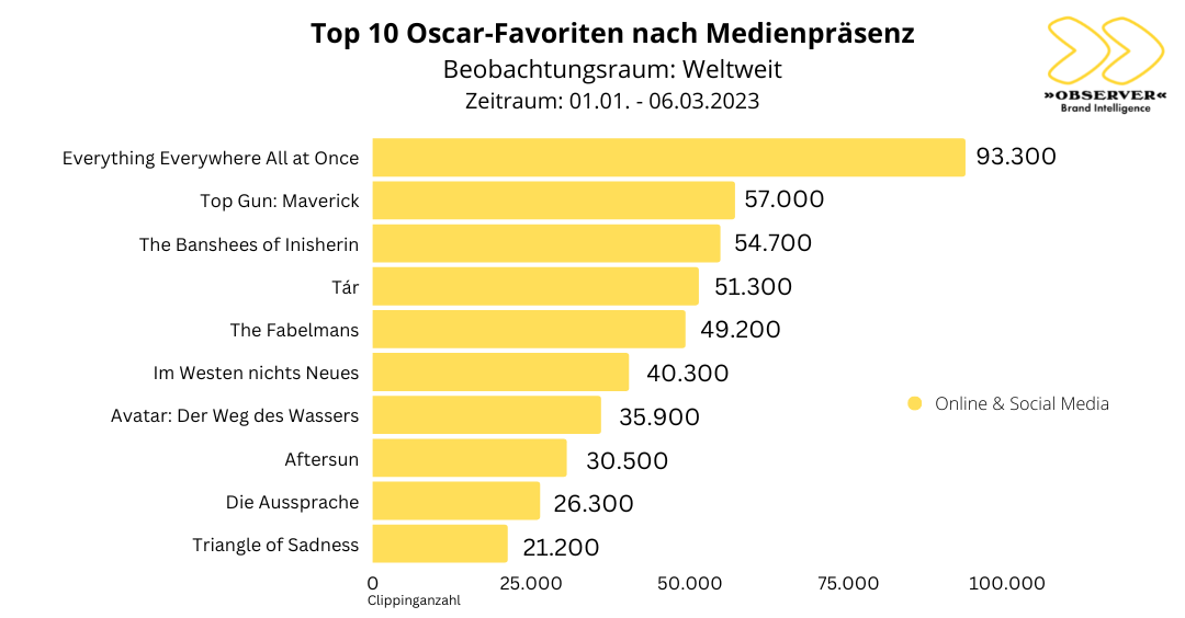 Oscar-Favoriten_International