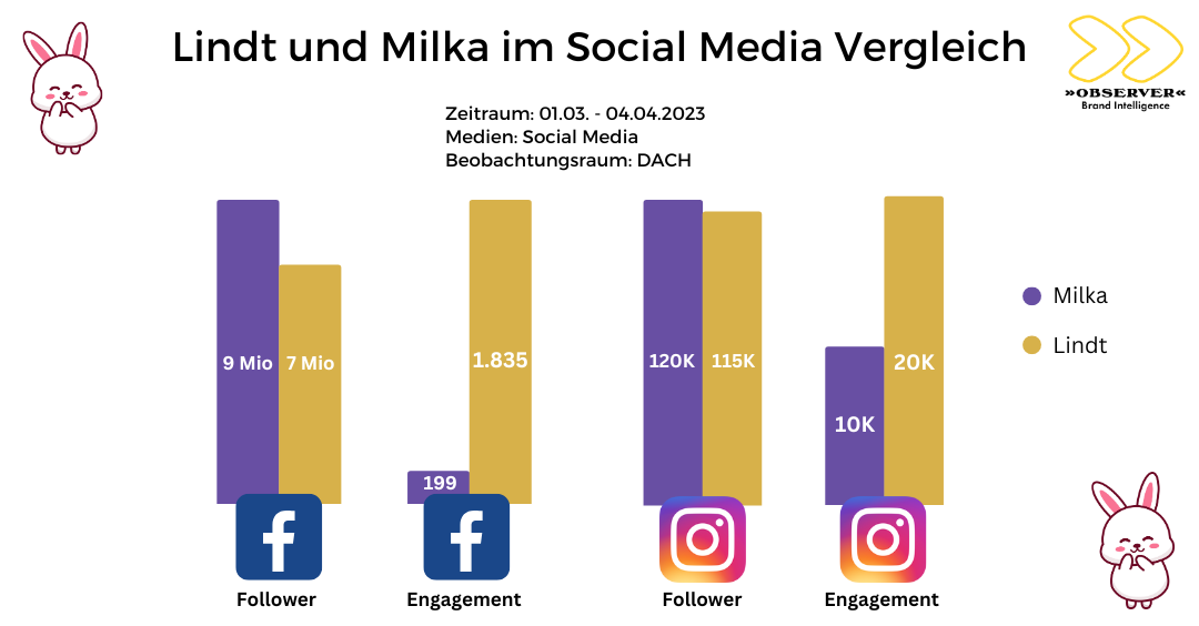 Social Media Vergleich Lindt & Milka