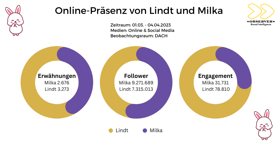 Online-Präsenz Lindt & Milka