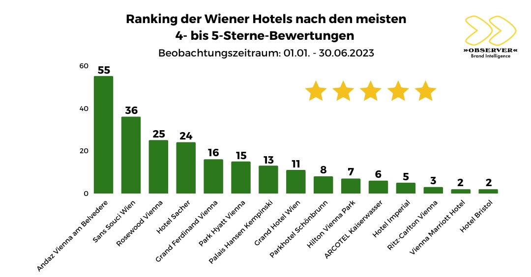 Bewertungen von Wiener Hotels