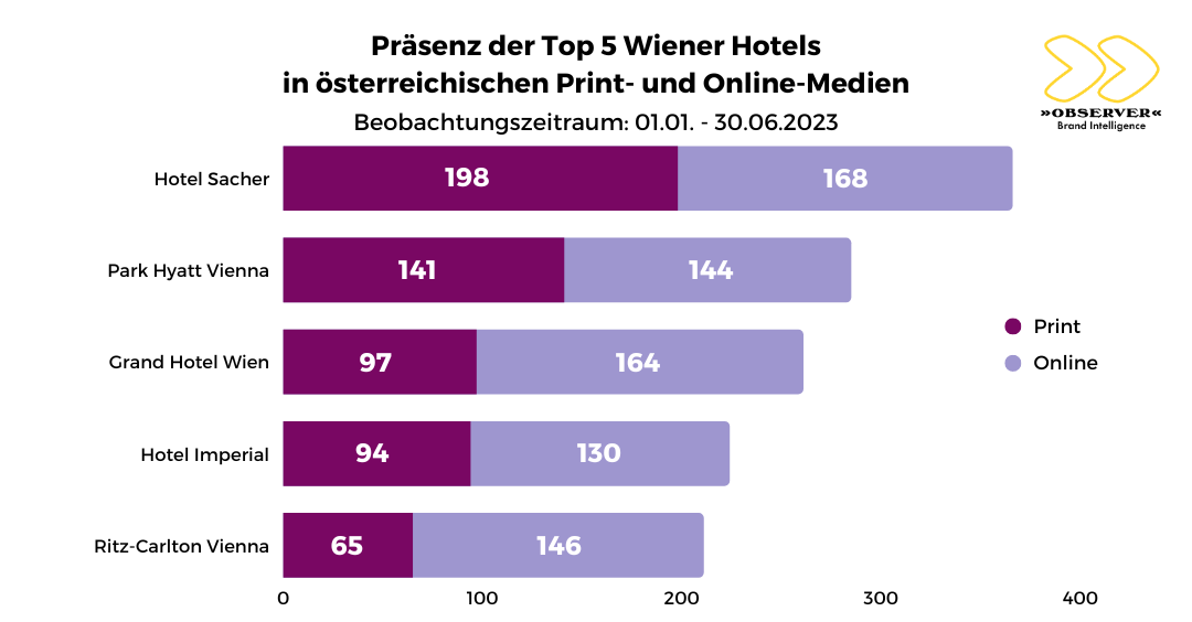 Medienpräsenz Wiener Hotels