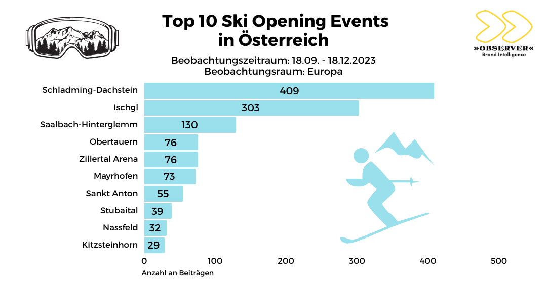 Top 10 Ski Openings nach Präsenz