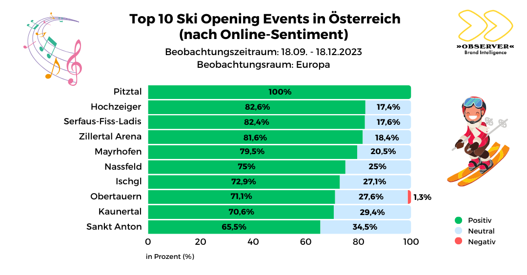 Top 10 Ski Openings nach Sentiment