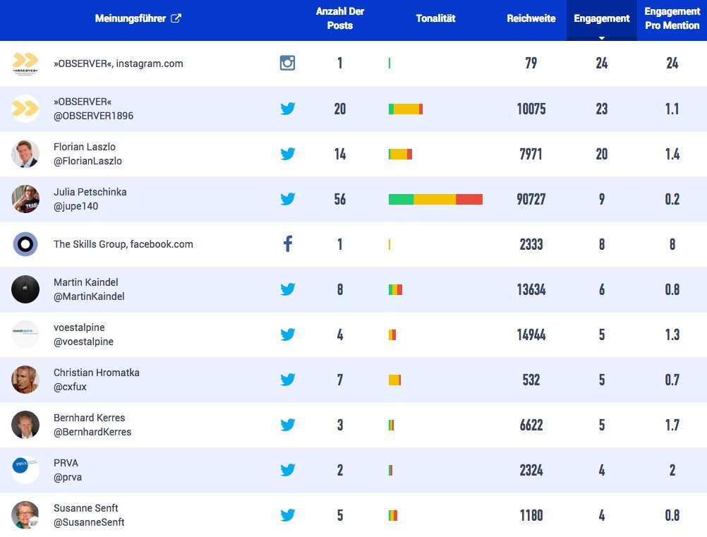 Best Social Media Engagement by »OBSERVER«
