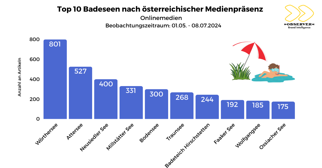Top 10 Badeseen in österreichischen Medien