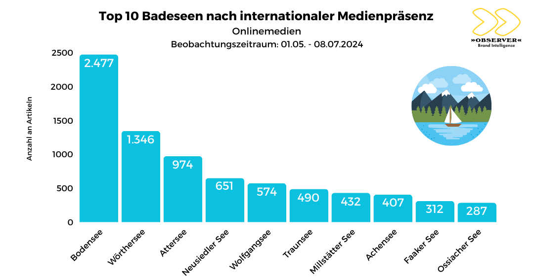 Top 10 Badeseen in internationalen Medien