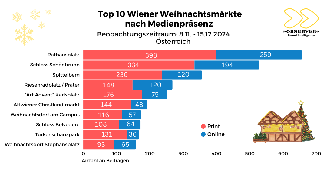 Medienpräsenz Wr. Weihnachtsmärkte