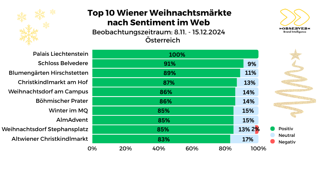 Sentiment Wr. Weihnachtsmärkte