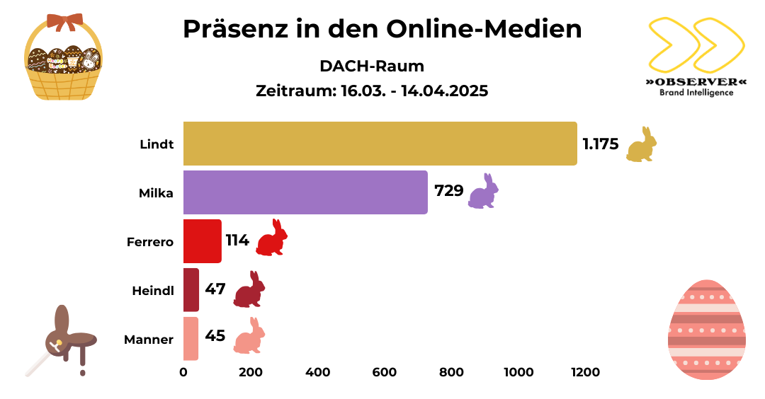 Präsenz in den Online-Medien