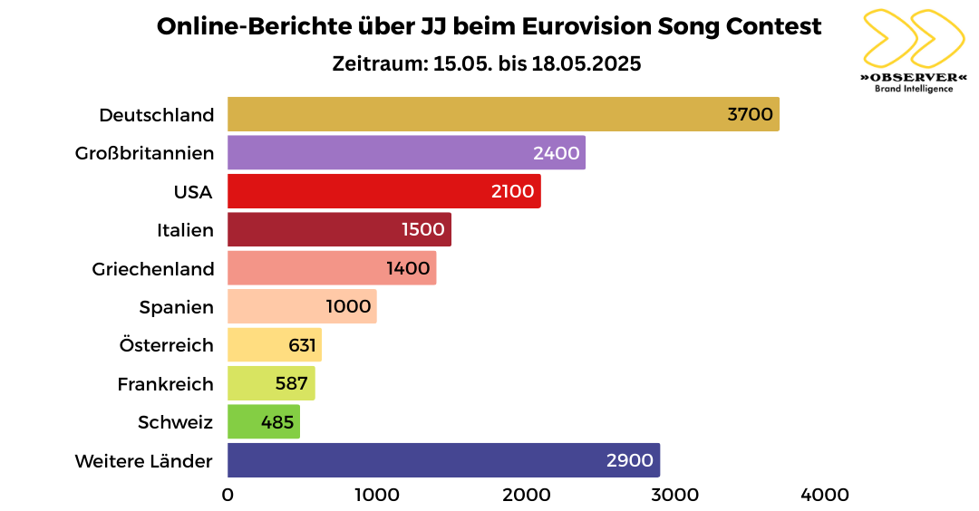 Medienpräsenz JJ Eurovision Song Contest