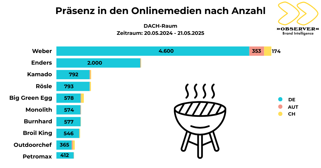 Top-Griller Onlinemedien