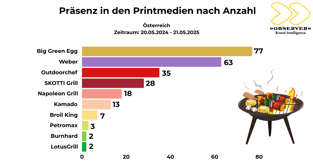 Top-Griller Printmedien nach Anzahl