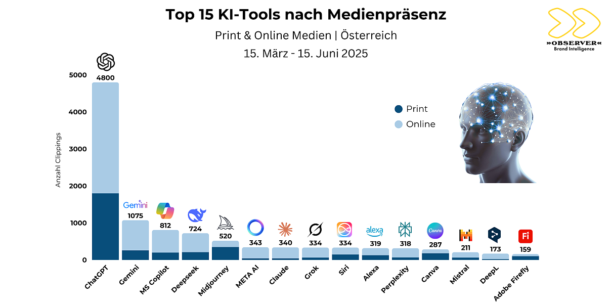 KI-Tools nach Medienpräsenz AT