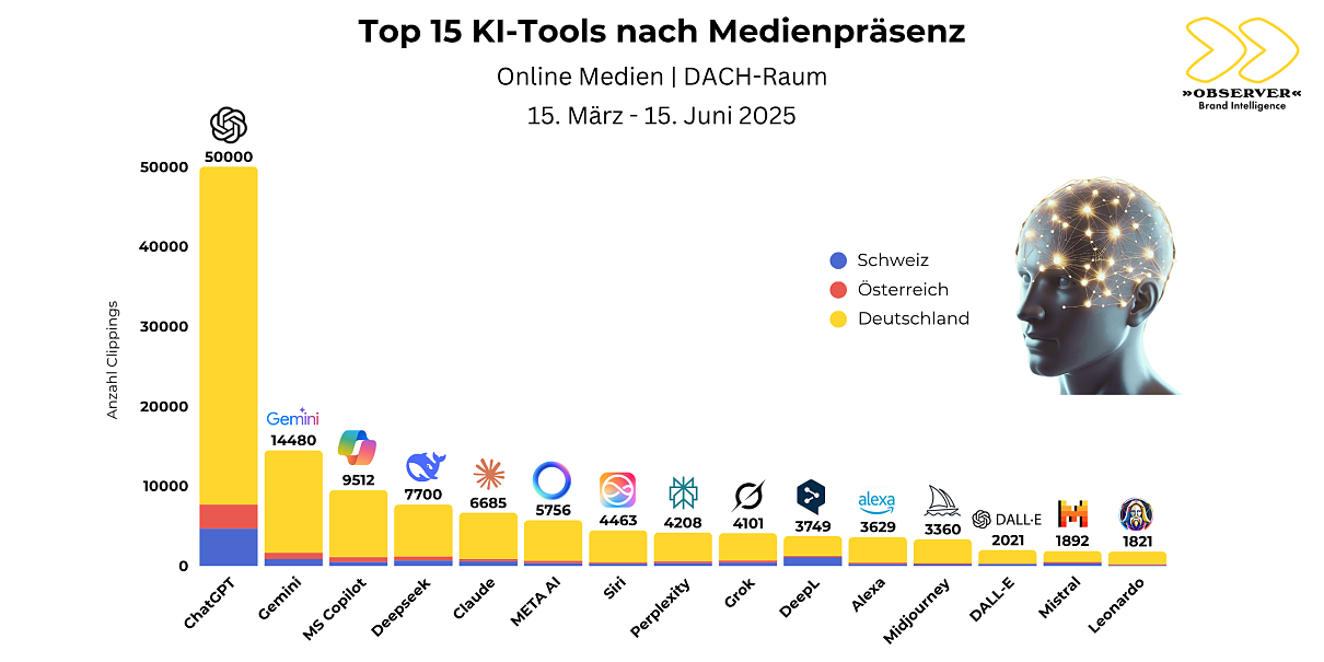 KI-Tools nach Medienpräsenz DACH