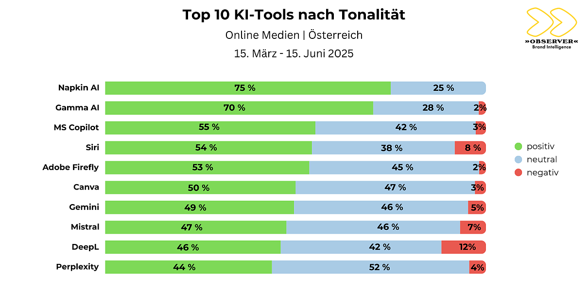 KI-Tools nach Sentiment AT