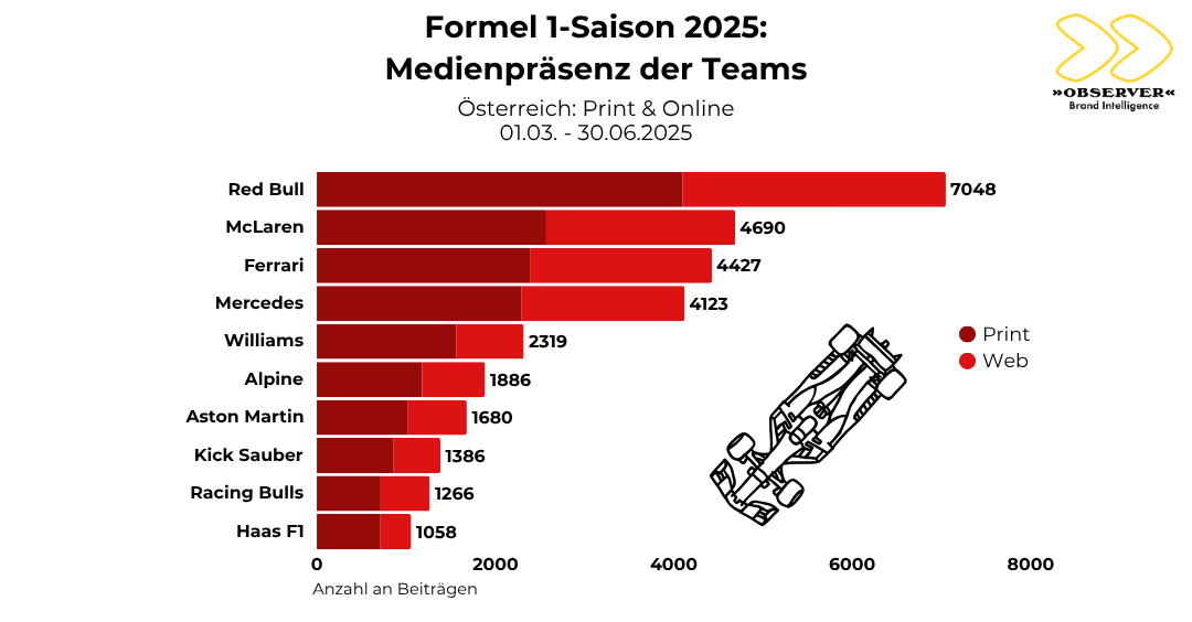Medienpräsenz Formel 1 Teams
