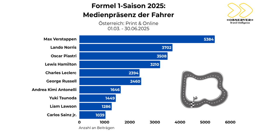 Medienpräsenz Formel 1 Fahrer