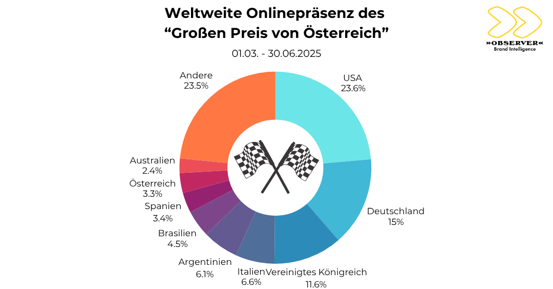 Weltweite Onlinepräsenz Spielberg